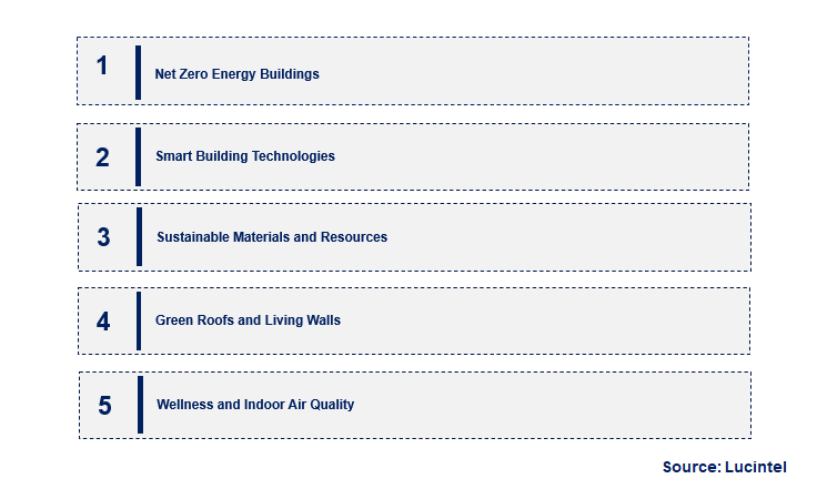 Emerging Trends in the Nonresidential Green Building Market